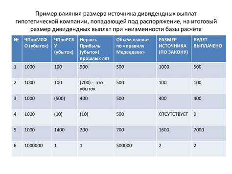Определение размера и частоты выплат на Donations Alerts
