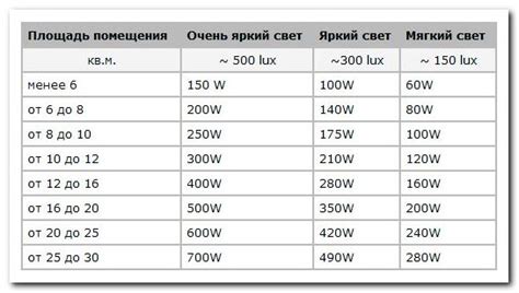 Определите уровень освещения