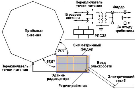 Оптимальное размещение антенны