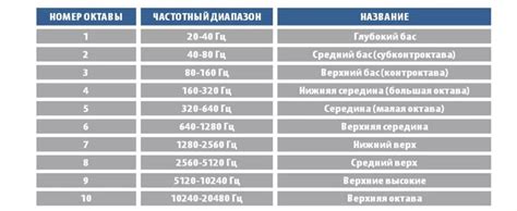 Оптимальные настройки усилителя
