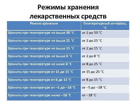 Оптимальные температурные режимы для различных условий