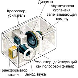 Основные компоненты сабвуфера