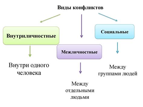 Основные конфликты в игре
