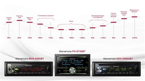 Основные параметры эквалайзера на магнитоле DSP