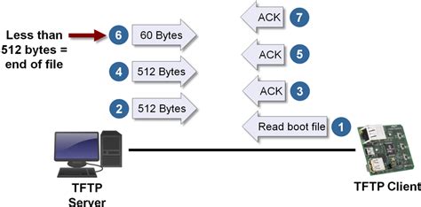 Основные функции TFTP сервера