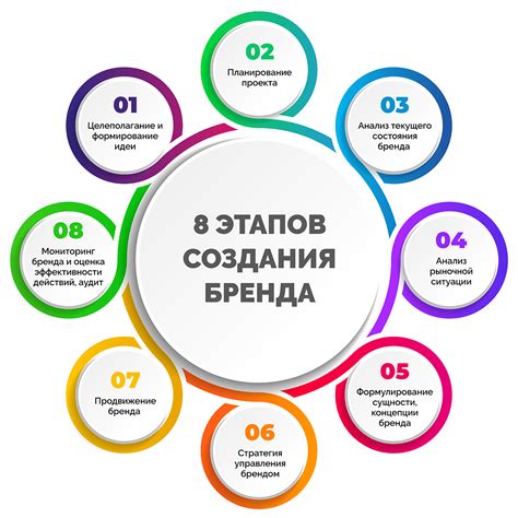 Основные этапы создания СРС