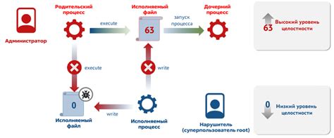 Особенности использования мандатного контроля целостности в Astra Linux