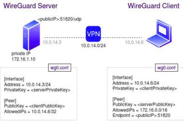 Особенности и преимущества Wireguard Warp на iPhone