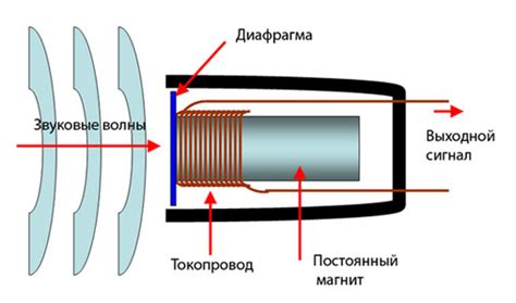 Особенности работы микрофона в разных ситуациях