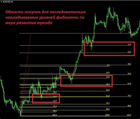 Открытие позиций на основе уровней Фибоначчи