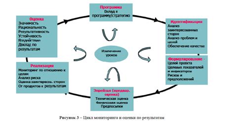Оценка и анализ результатов проекта