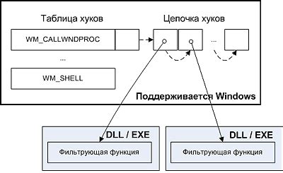 Перехват клавиатурных событий