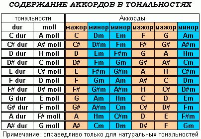 Подбор аккордов в тональности Вятская