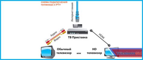 Подключение Триколор через Wi-Fi