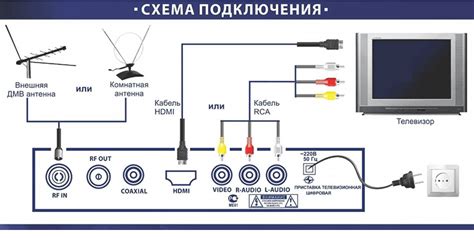 Подключение антенны к цифровой приставке