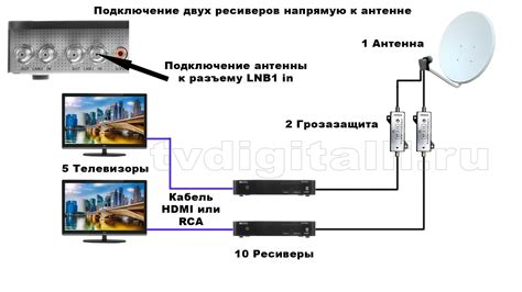 Подключение кабеля к телевизору и антенне