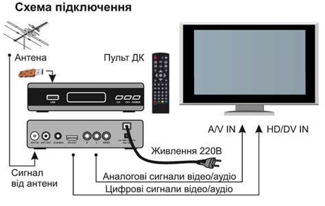 Подключение ресивера к телевизору