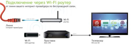 Подключение смарт-тв к интернету