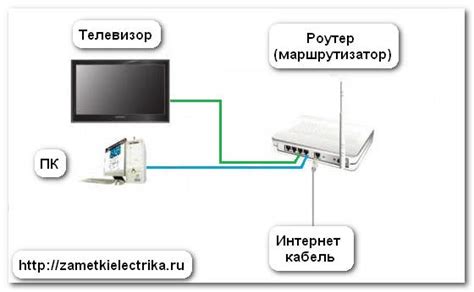 Подключение телевизора Сбер к интернету