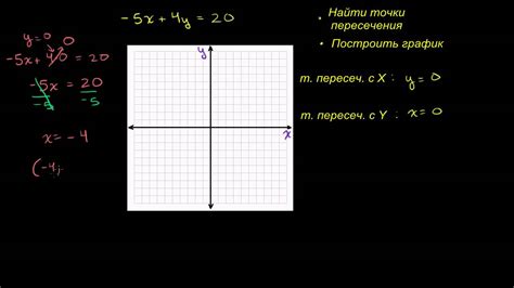 Поиск пересечений функции с осями координат в программе MatCAD: инструкция