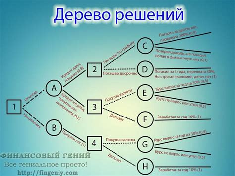 Почему создавать дерево решений