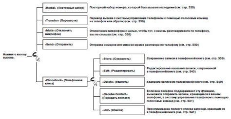 Правила использования команд