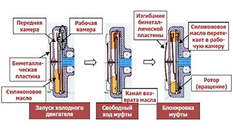 Преимущества использования вискомуфты вентилятора охлаждения Камаз