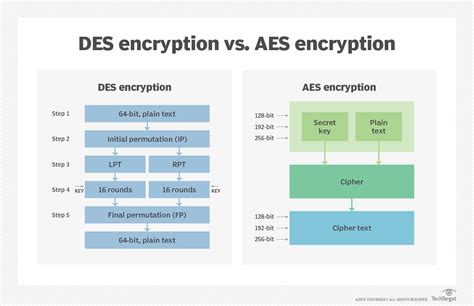 Преимущества протокола шифрования AES 256