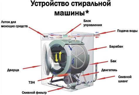 Преимущества стиральной машины автомат