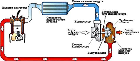 Преимущества установки турботаймера