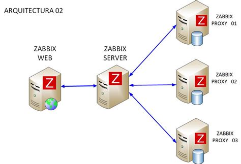 Примеры использования Zabbix Proxy в реальном мире