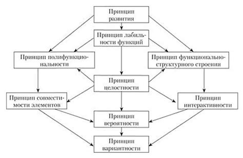 Принципы и подходы