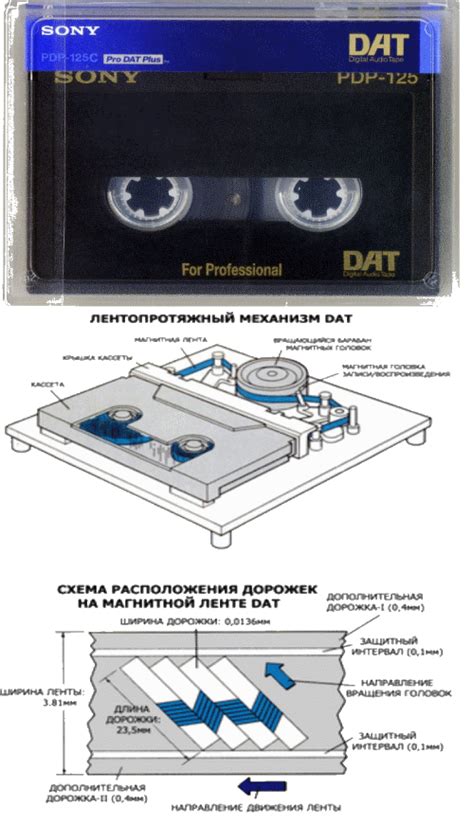 Принципы магнитной записи