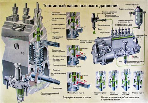 Принципы настройки ТНВД
