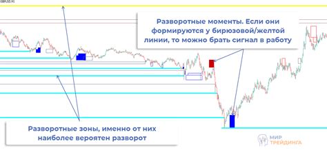 Принципы работы индикатора Фибоначчи