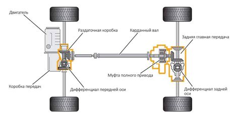Принципы работы полного привода на Хавал Ф7