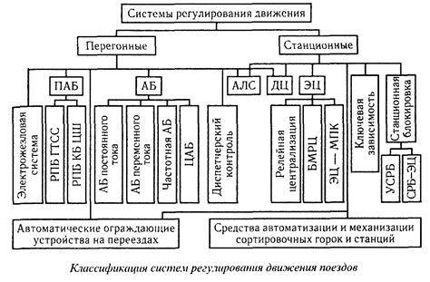 Принципы регулирования движения