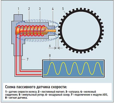 Принцип вращения