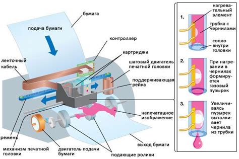 Принцип печати