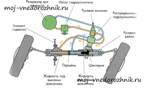 Принцип работы гидроусилителя руля УАЗ Хантер