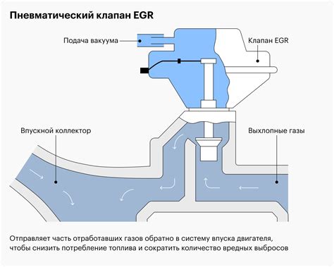 Принцип работы клапана ЕГР на дизеле ЯМЗ-534