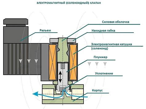Принцип работы клапана во время фильтрации масла