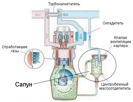Принцип работы сапуна двигателя Нива Шевроле
