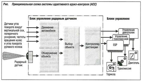 Принцип работы системы круиз-контроля