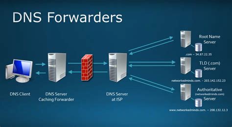 Принцип работы DNS и его основные функции