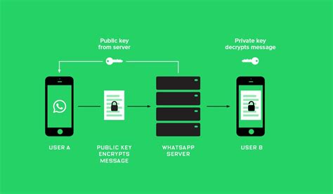 Принцип работы WhatsApp Web