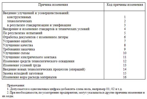 Причины изменений в PDF