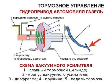 Проверка манжеты вакуумного усилителя