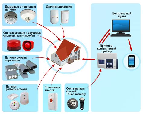 Проверка работы сигнализации и телефона вместе