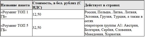 Проверьте доступность роуминга А1
